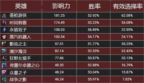 英雄联盟6.10版本英雄禁用排行，青铜局最喜欢禁用他？