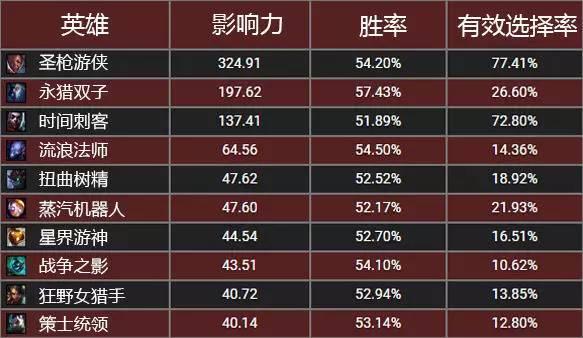 英雄联盟6.10版本英雄禁用排行，青铜局最喜欢禁用他？