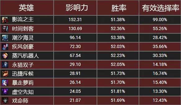 英雄联盟6.10版本英雄禁用排行，青铜局最喜欢禁用他？