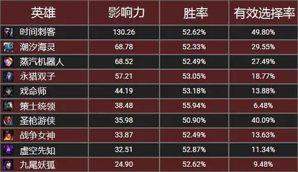 英雄联盟6.10版本英雄禁用排行，青铜局最喜欢禁用他？