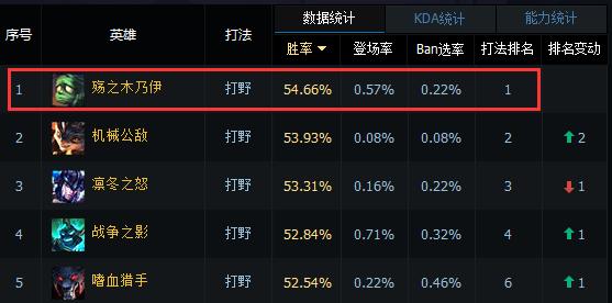 国服胜率排第一打野木木 为何上不了LPL